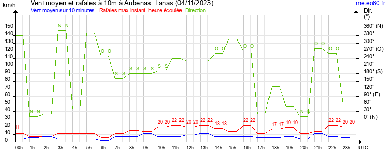 vent moyen et rafales