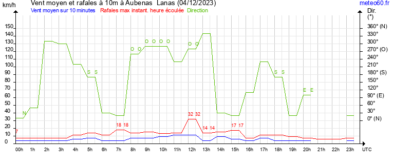 vent moyen et rafales