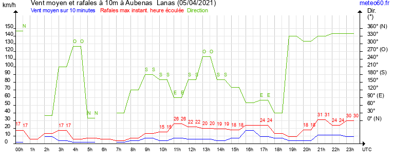 vent moyen et rafales