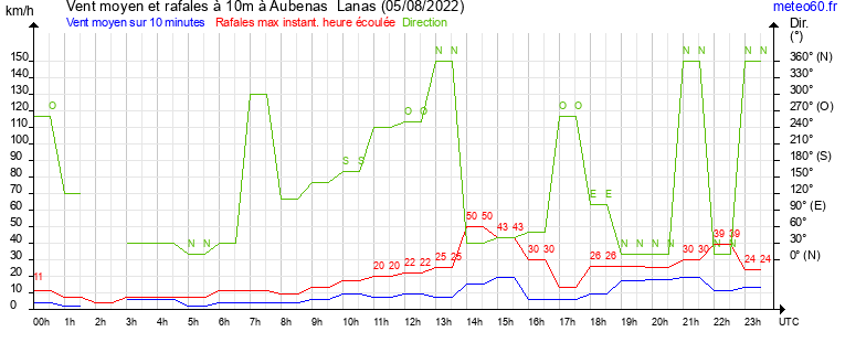 vent moyen et rafales