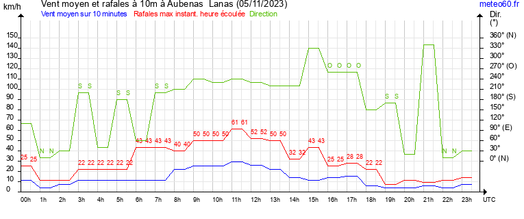 vent moyen et rafales