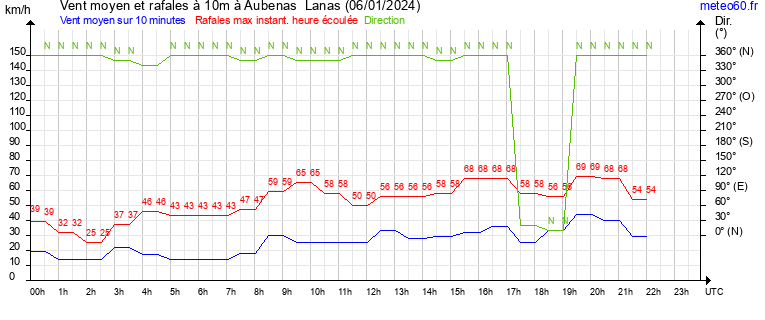 vent moyen et rafales