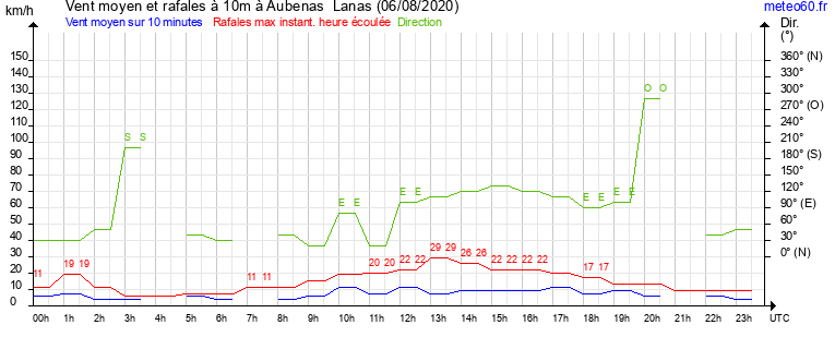 vent moyen et rafales