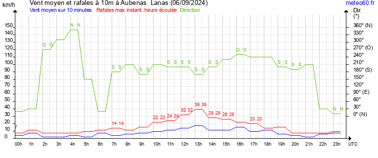 vent moyen et rafales