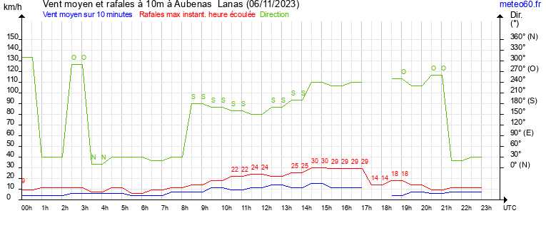 vent moyen et rafales