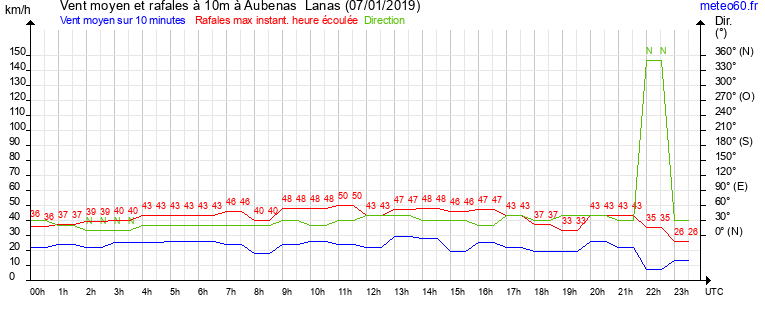 vent moyen et rafales