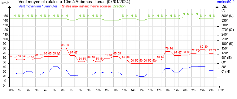 vent moyen et rafales