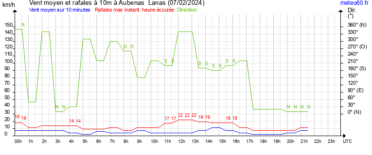 vent moyen et rafales