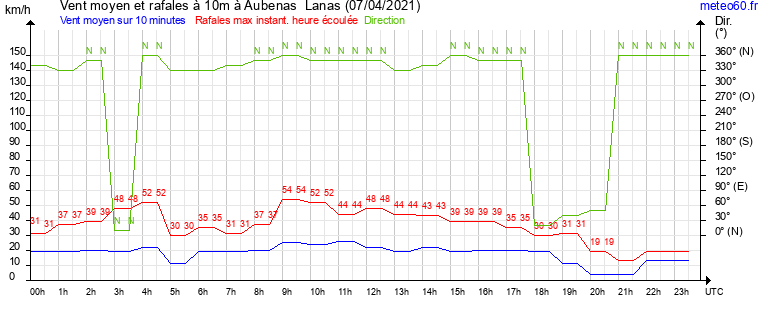 vent moyen et rafales