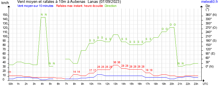 vent moyen et rafales