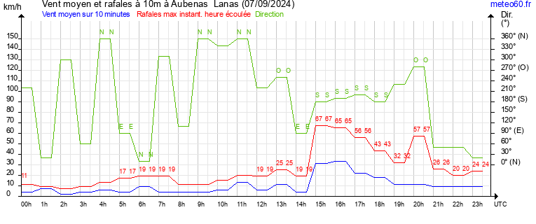 vent moyen et rafales