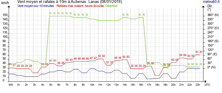 vent moyen et rafales