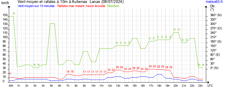 vent moyen et rafales