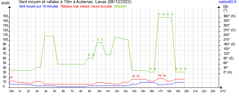 vent moyen et rafales