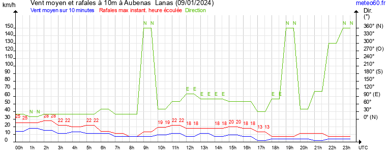 vent moyen et rafales