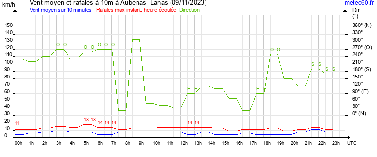 vent moyen et rafales