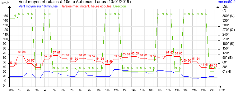 vent moyen et rafales