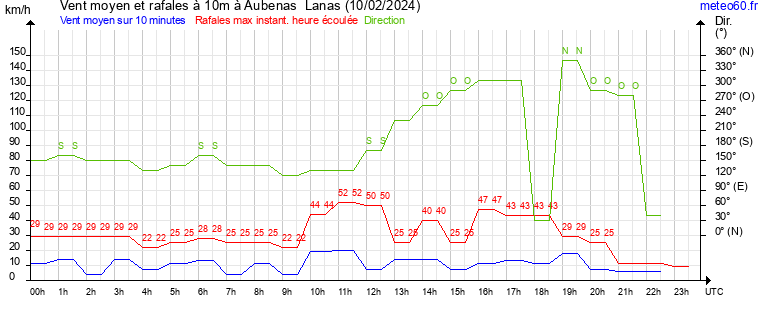 vent moyen et rafales