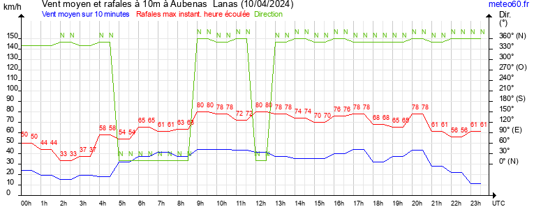 vent moyen et rafales