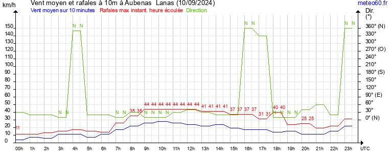 vent moyen et rafales