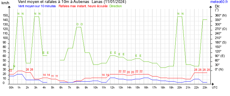 vent moyen et rafales