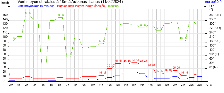 vent moyen et rafales