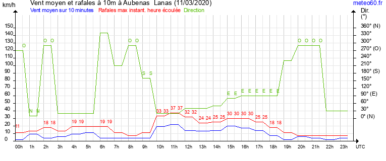 vent moyen et rafales