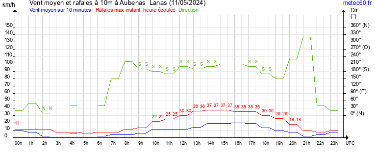 vent moyen et rafales