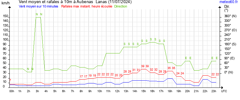 vent moyen et rafales