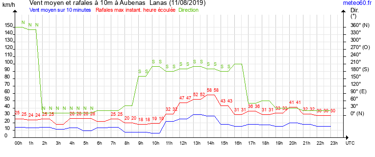 vent moyen et rafales