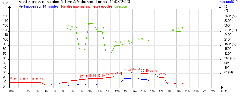 vent moyen et rafales