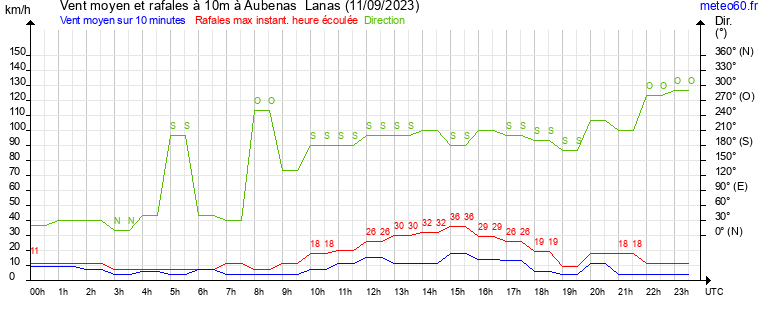 vent moyen et rafales