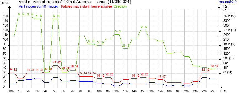 vent moyen et rafales