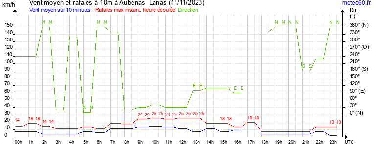 vent moyen et rafales