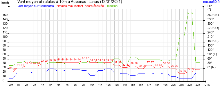 vent moyen et rafales