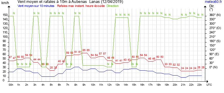 vent moyen et rafales