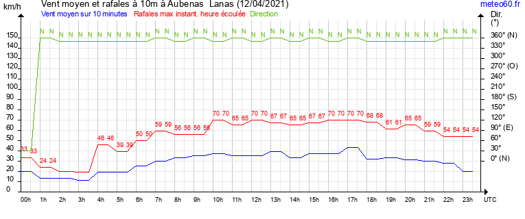 vent moyen et rafales