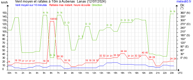 vent moyen et rafales