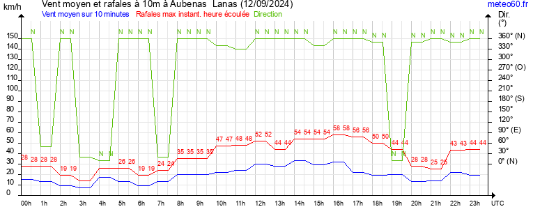 vent moyen et rafales