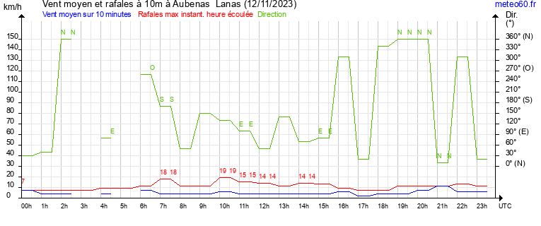 vent moyen et rafales