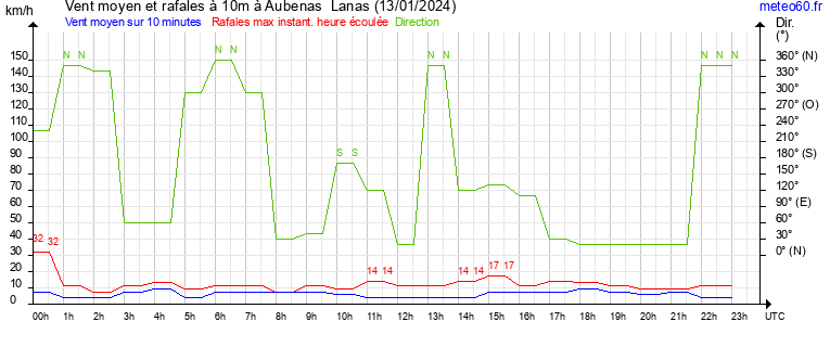 vent moyen et rafales