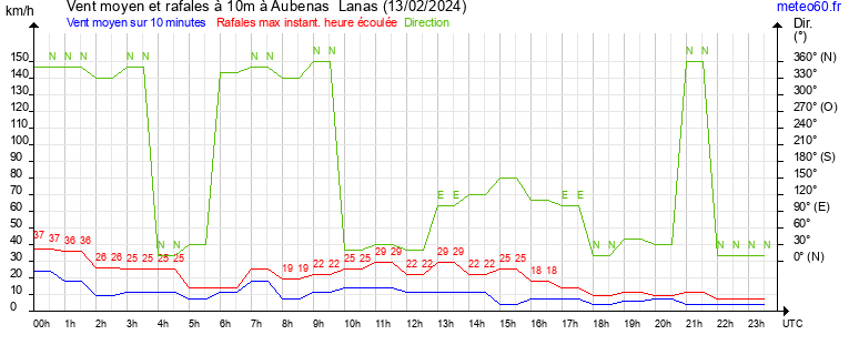 vent moyen et rafales