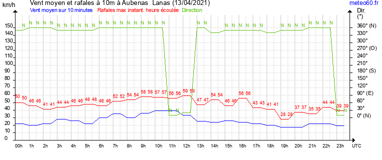 vent moyen et rafales