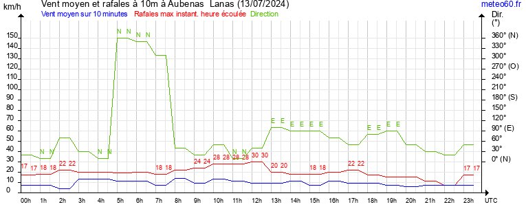 vent moyen et rafales