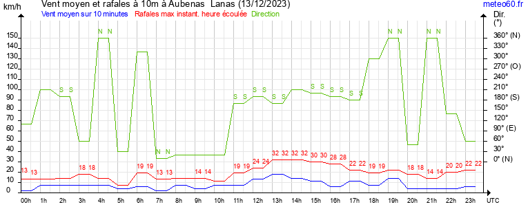 vent moyen et rafales