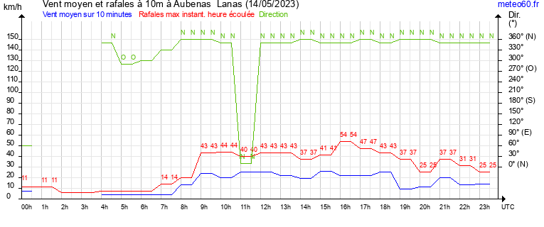 vent moyen et rafales