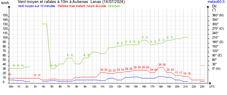 vent moyen et rafales