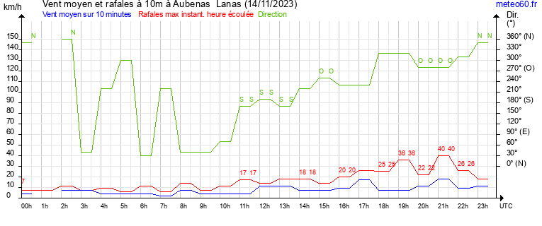 vent moyen et rafales