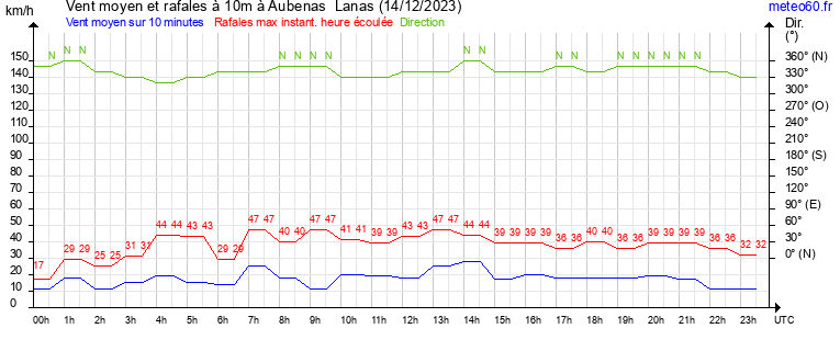 vent moyen et rafales