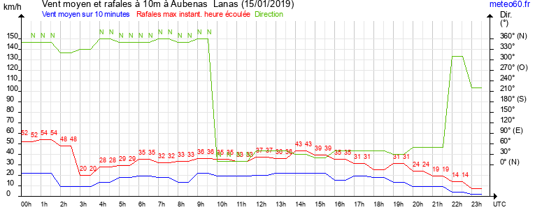 vent moyen et rafales